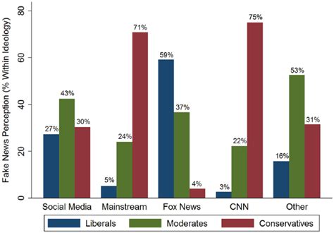 You are fake news: political bias in perceptions of fake news